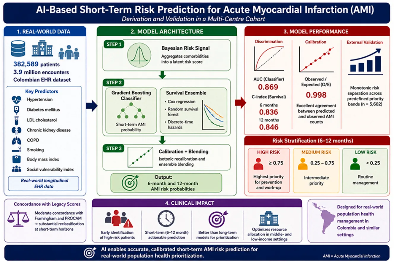 Resumen gráfico del estudio: predicción de riesgo de infarto agudo de miocardio sobre una cohorte colombiana de 382,589 pacientes, con datos del mundo real, arquitectura del modelo, desempeño (AUC 0.869, O/E 0.998), estratificación de riesgo e impacto clínico.