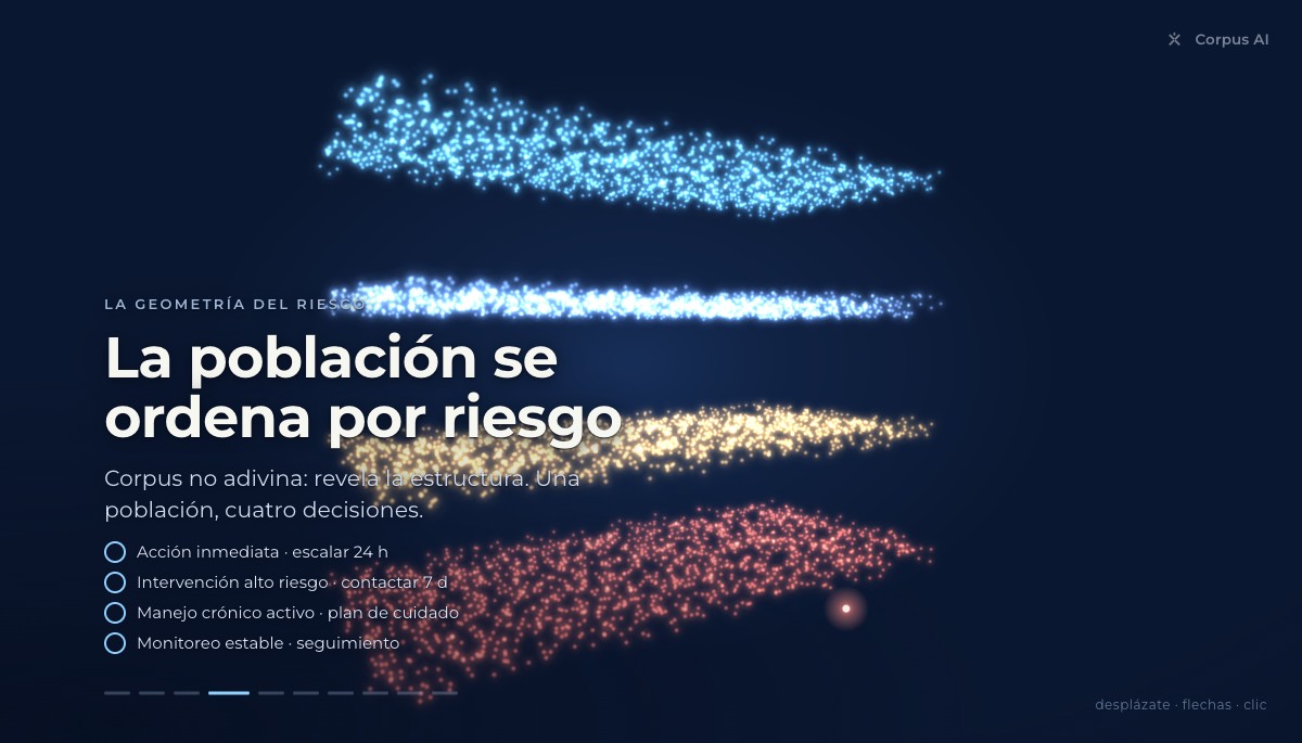 Vista previa: la población se ordena por riesgo en cohortes de color.